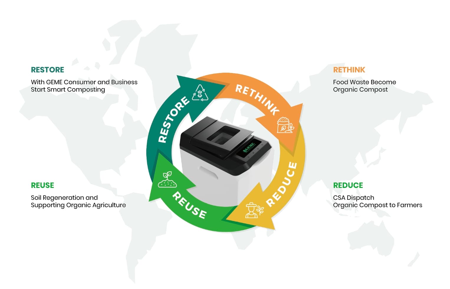 Geme Compost Recycle Process